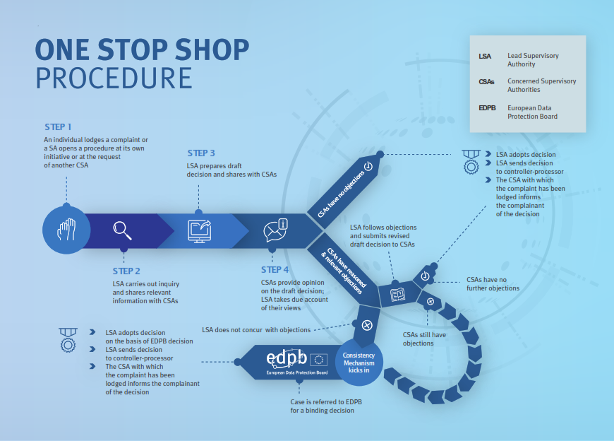 One-Stop-Shop procedure infographic