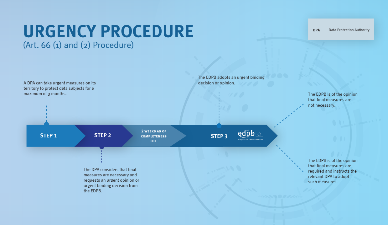 Urgency Procedure